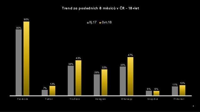 Pruzkum Socialnich Siti Ceskej Gram 2018 Social Media Network News