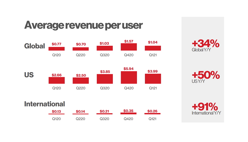 Pinterest Vyrostl Na 478 Milionu Uzivatelu Social Media Network News