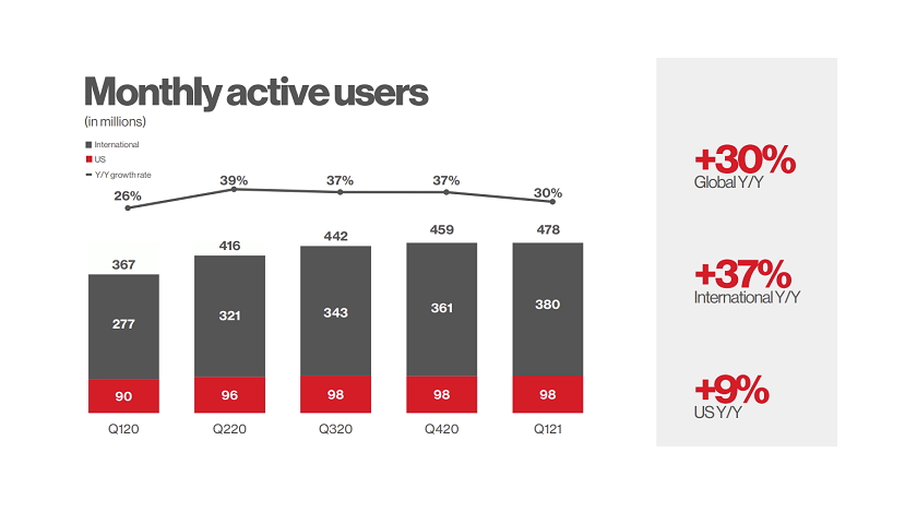 Pinterest Vyrostl Na 478 Milionu Uzivatelu Social Media Network News